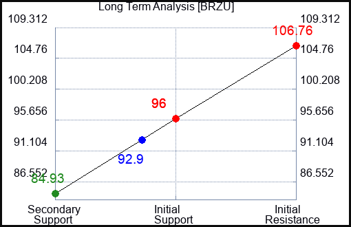 BRZU Long Term Analysis for February 7 2024