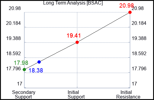 BSAC Long Term Analysis for February 7 2024