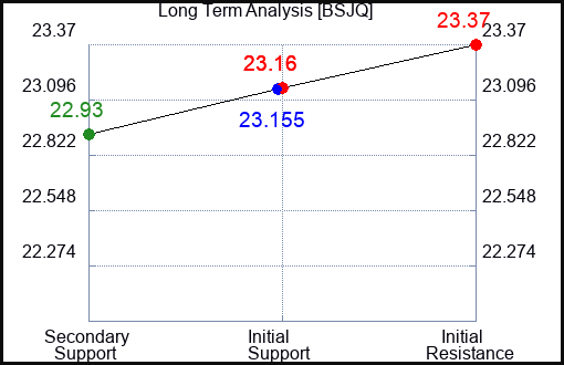 BSJQ Long Term Analysis for February 8 2024
