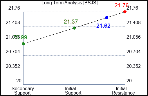 BSJS Long Term Analysis for February 8 2024