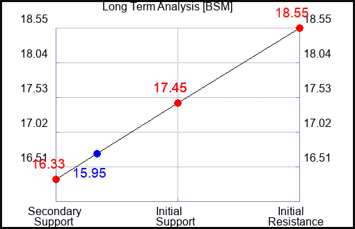 BSM Long Term Analysis for February 8 2024