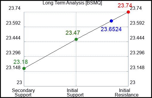 BSMQ Long Term Analysis for February 8 2024