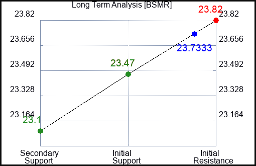 BSMR Long Term Analysis for February 8 2024