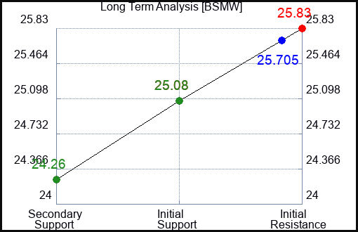 BSMW Long Term Analysis for February 8 2024