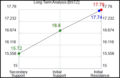 BSTZ Long Term Analysis for February 8 2024