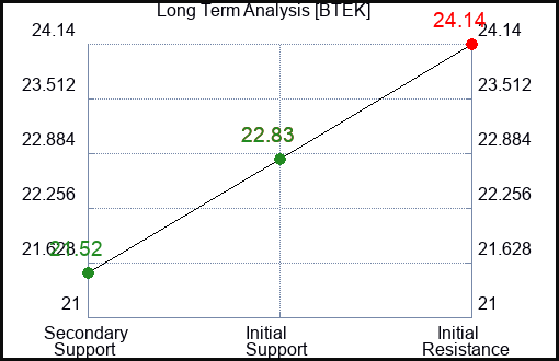 BTEK Long Term Analysis for February 8 2024