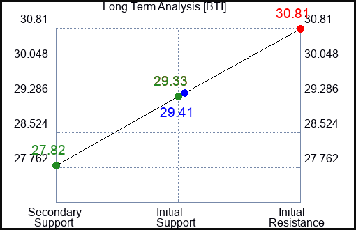 BTI Long Term Analysis for February 8 2024