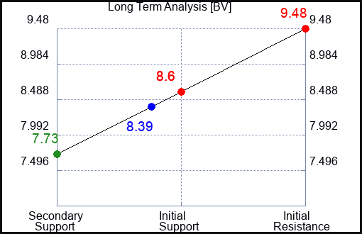 BV Long Term Analysis for February 8 2024