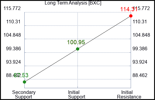 BXC Long Term Analysis for February 8 2024