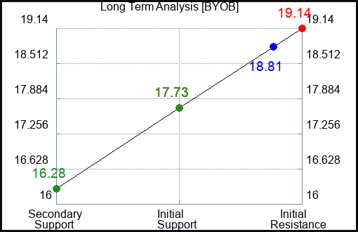 BYOB Long Term Analysis for February 8 2024 BYOB Long Term Analysis for February 8 2024