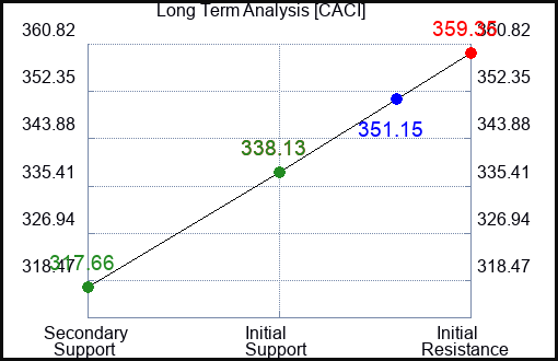 CACI Long Term Analysis for February 8 2024