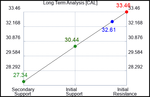 CAL Long Term Analysis for February 8 2024