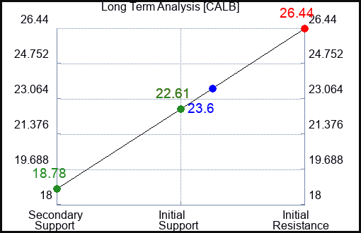 CALB Long Term Analysis for February 8 2024