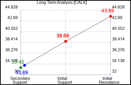 CALX Long Term Analysis for February 8 2024