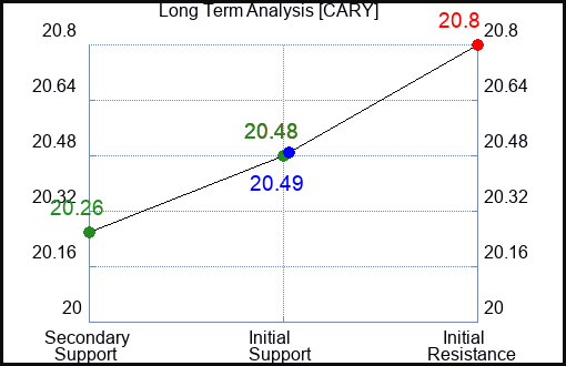 CARY Long Term Analysis for February 8 2024