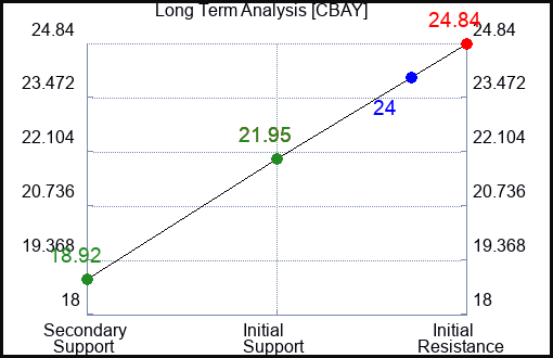 CBAY Long Term Analysis for February 8 2024