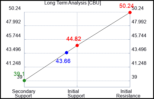 CBU Long Term Analysis for February 8 2024