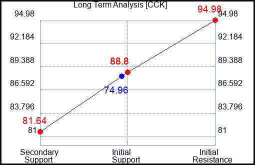 CCK Long Term Analysis for February 8 2024