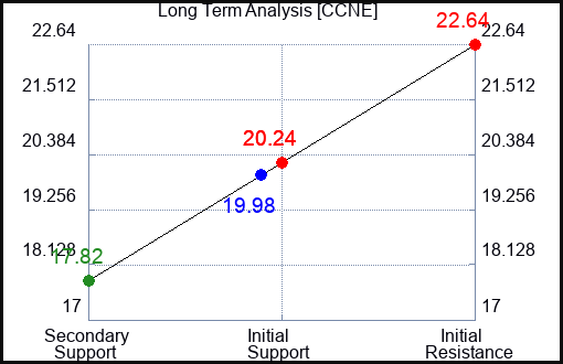 CCNE Long Term Analysis for February 8 2024