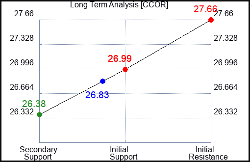 CCOR Long Term Analysis for February 8 2024