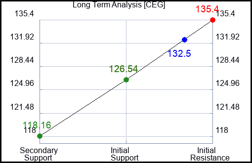 CEG Long Term Analysis for February 8 2024