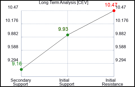 CEV Long Term Analysis for February 8 2024