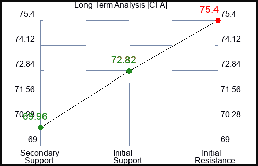 CFA Long Term Analysis for February 8 2024