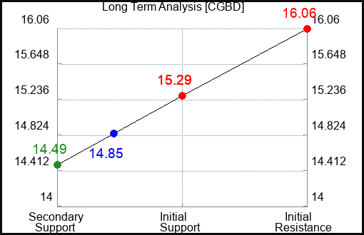 CGBD Long Term Analysis for February 8 2024