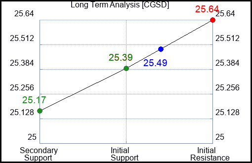 CGSD Long Term Analysis for February 8 2024