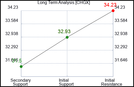 CHGX Long Term Analysis for February 8 2024