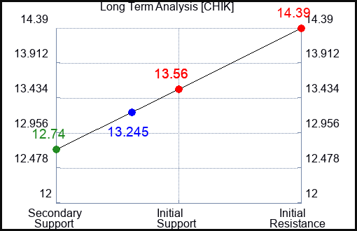 CHIK Long Term Analysis for February 8 2024 CHIK Long Term Analysis for February 8 2024
