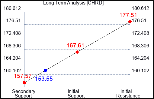 CHRD Long Term Analysis for February 8 2024