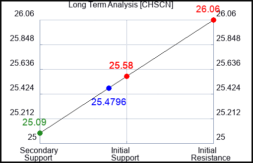 CHSCN Long Term Analysis for February 8 2024