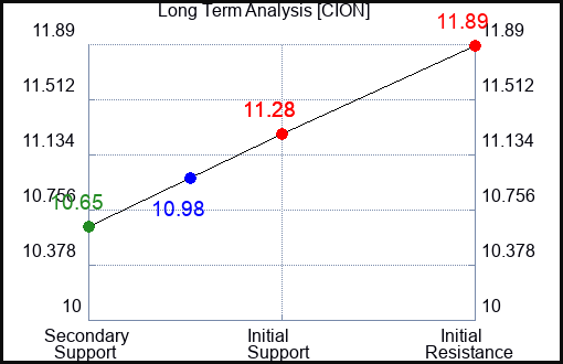 CION Long Term Analysis for February 8 2024
