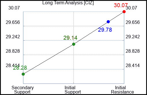 CIZ Long Term Analysis for February 8 2024