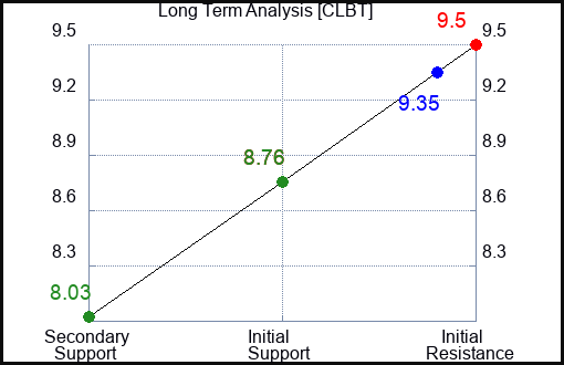 CLBT Long Term Analysis for February 8 2024
