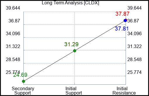 CLDX Long Term Analysis for February 8 2024