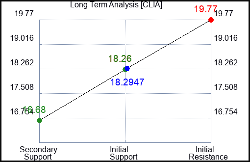 CLIA Long Term Analysis for February 8 2024 CLIA Long Term Analysis for February 8 2024