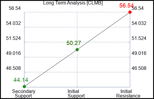 CLMB Long Term Analysis for February 8 2024