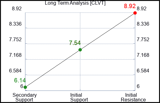 CLVT Long Term Analysis for February 8 2024