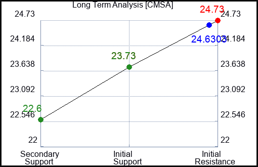 CMSA Long Term Analysis for February 8 2024