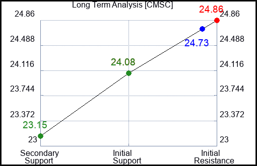 CMSC Long Term Analysis for February 8 2024