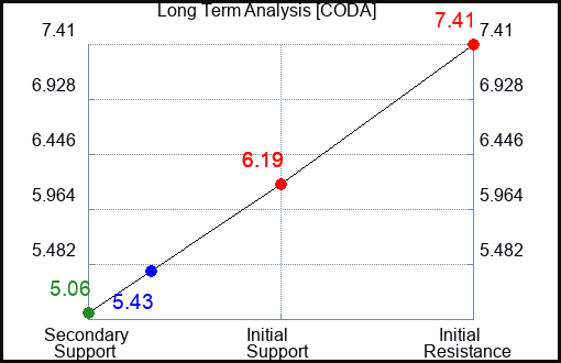 CODA Long Term Analysis for February 8 2024