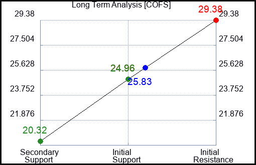 COFS Long Term Analysis for February 8 2024