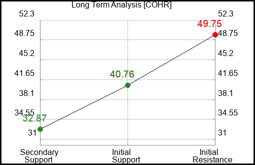 COHR Long Term Analysis for February 8 2024