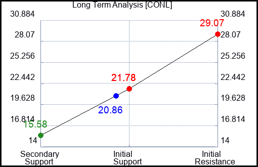 CONL Long Term Analysis for February 8 2024