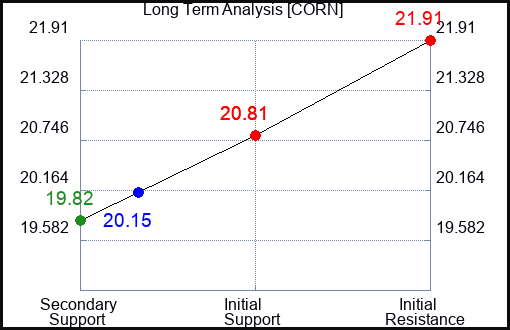 CORN Long Term Analysis for February 8 2024