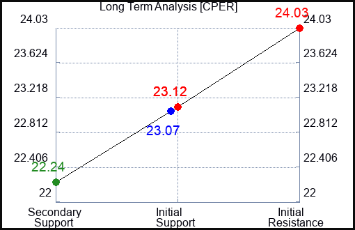 CPER Long Term Analysis for February 8 2024
