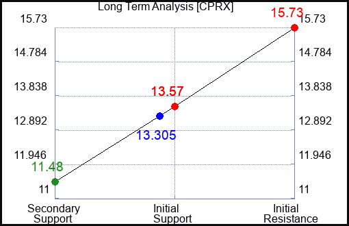 CPRX Long Term Analysis for February 8 2024