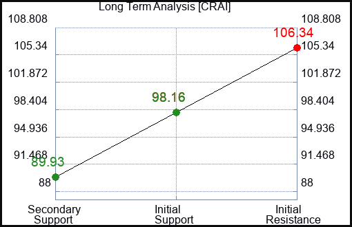 CRAI Long Term Analysis for February 8 2024